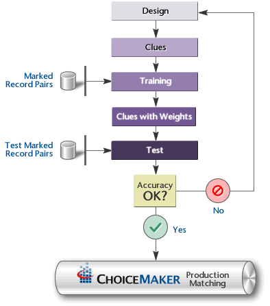 ChoiceMaker Iterative Modeling Process